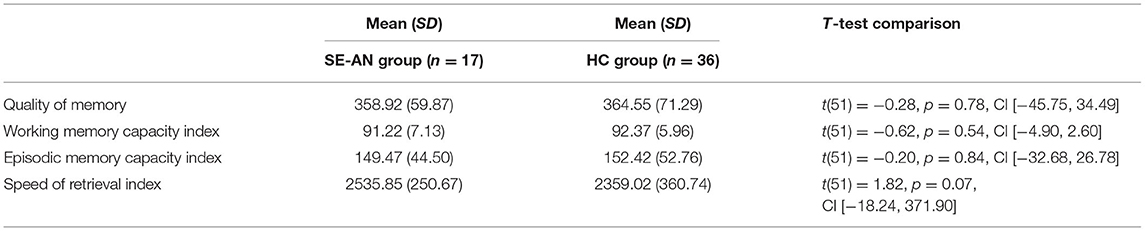 Relation between NART (National Adult Reading Test) and Schonell