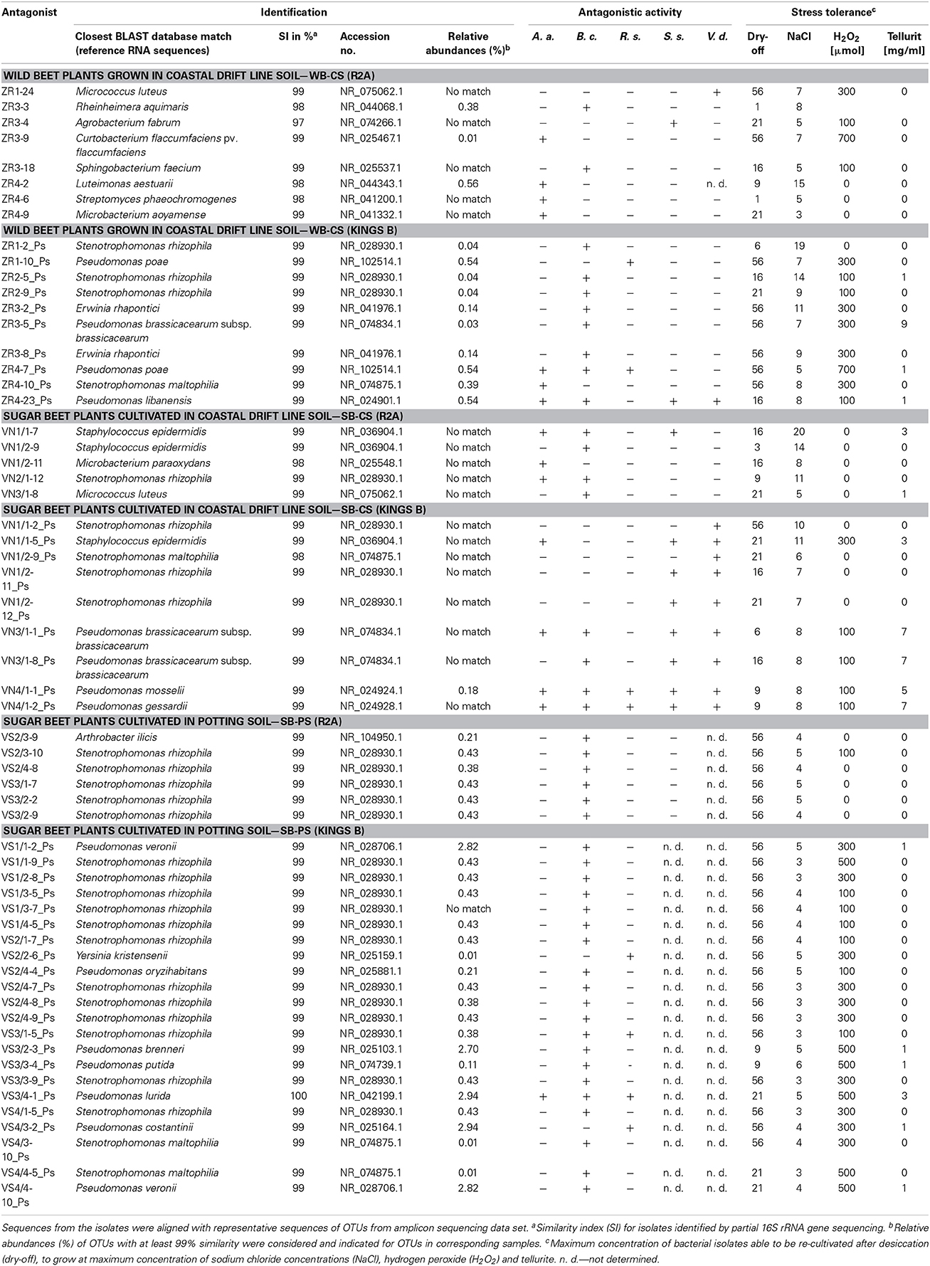 Frontiers | Differences between the rhizosphere microbiome of Beta ...