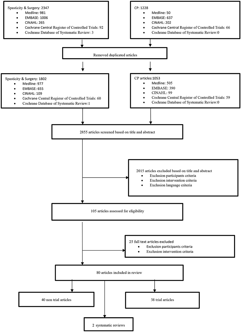 Upper Limb Spasticity