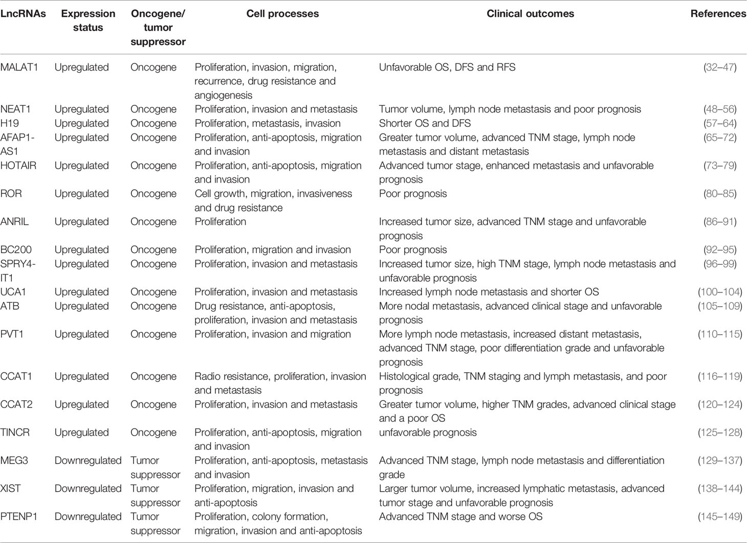 Frontiers | Long Non-Coding RNAs as Potential Diagnostic and Frontiers | Long Non-Coding RNAs as Potential Diagnostic and
