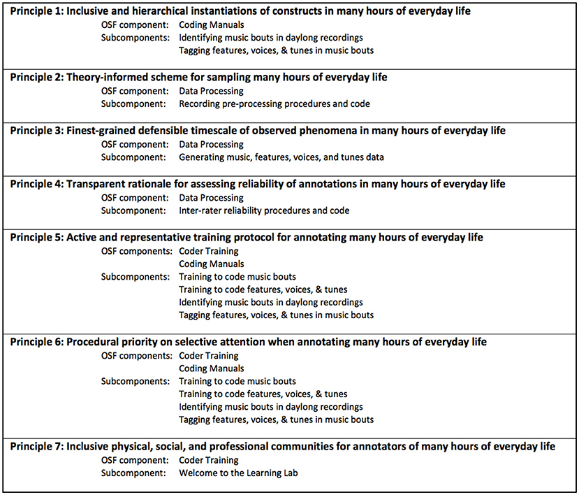 Frontiers Quantifying Everyday Ecologies Principles For Manual Annotation Of Many Hours Of Infants Lives Psychology