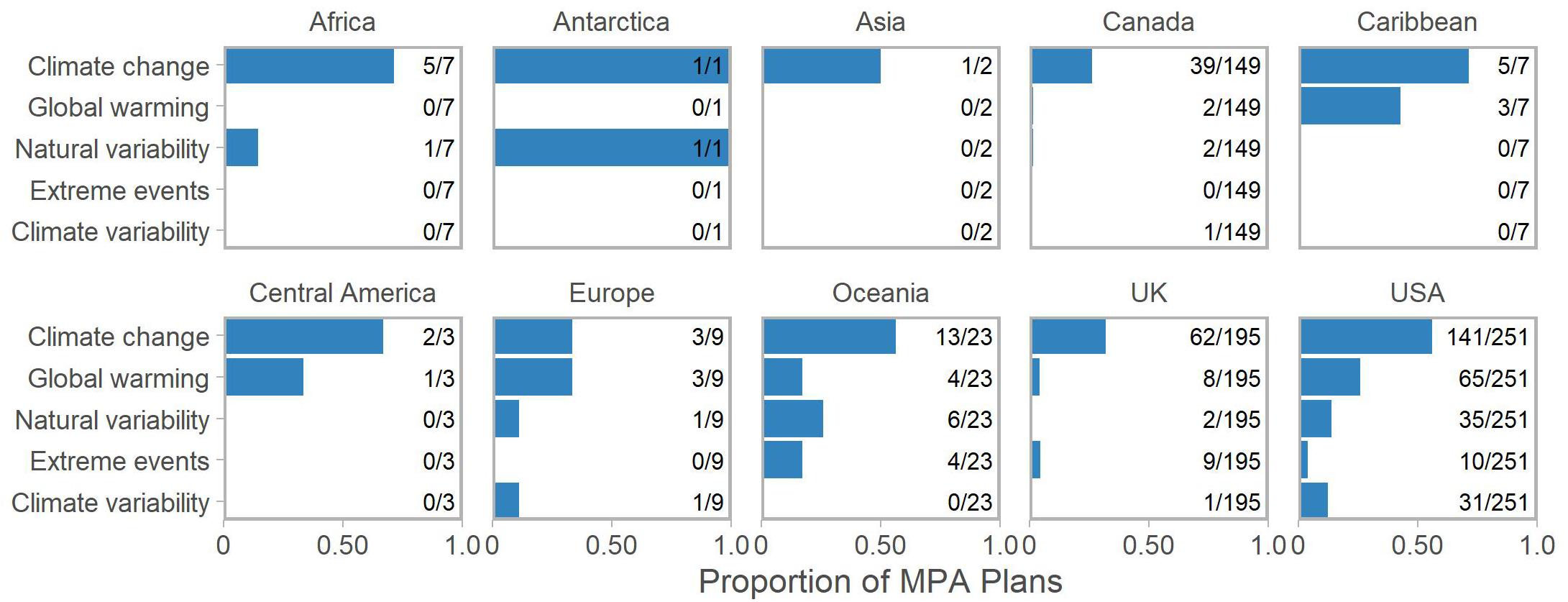 In-Game Uncertainties and Climate Change Challenges as Identified