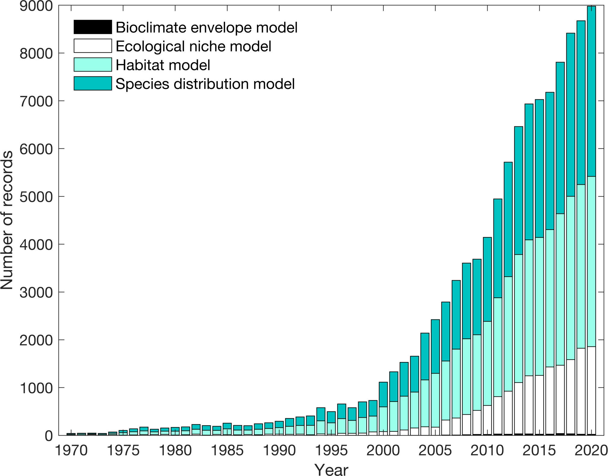 Historical changes of the Mediterranean Sea ecosystem: modelling