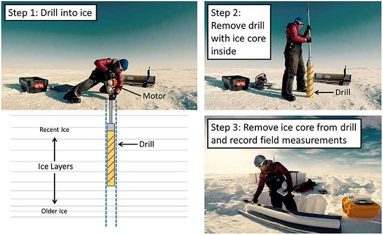 Figure 1 - Basic steps of drilling a shallow ice core.