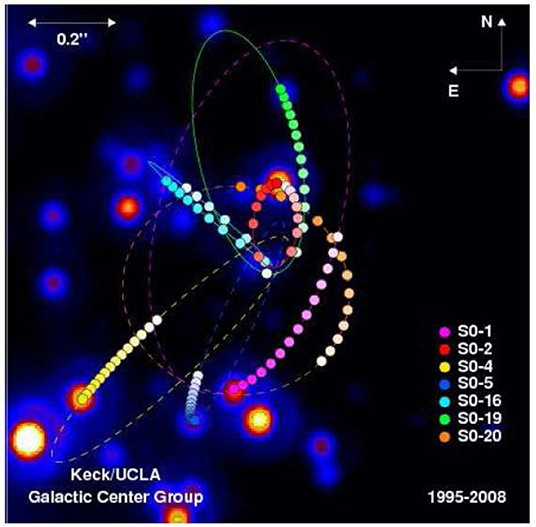 Figure 1 - The motion of stars around the center of the Milky Way Galaxy.