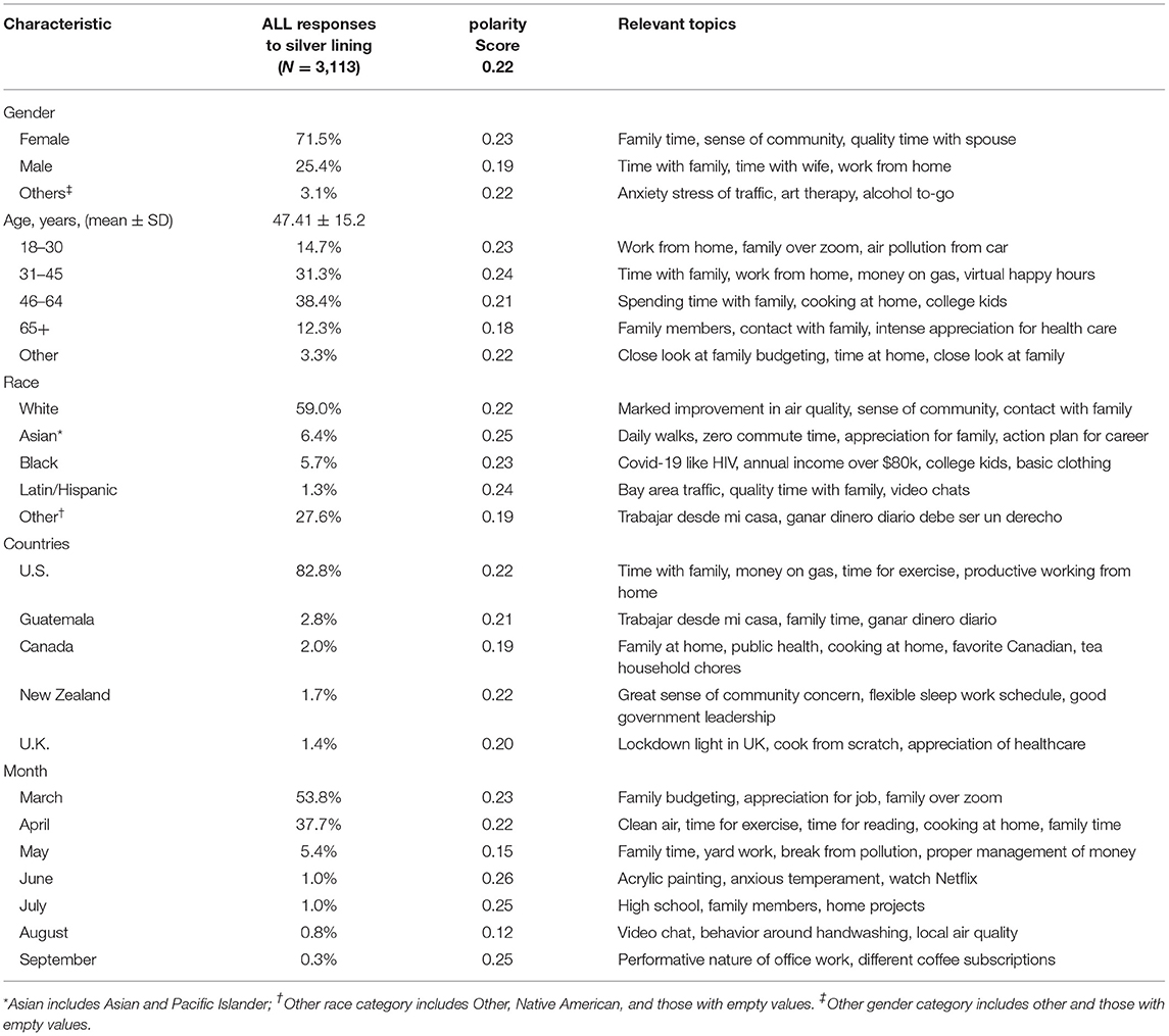 Frontiers  Identifying Silver Linings During the Pandemic Through Natural  Language Processing