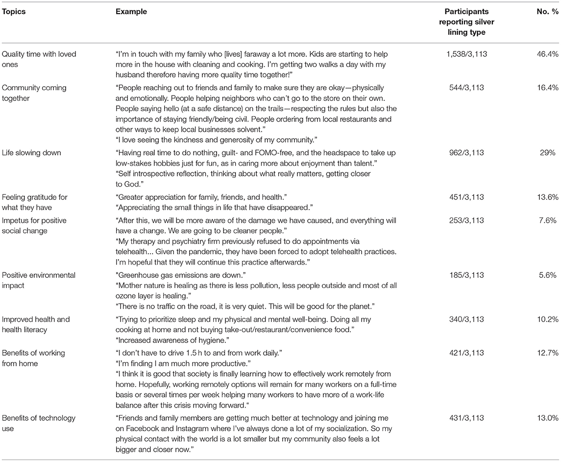 Frontiers  Identifying Silver Linings During the Pandemic Through Natural  Language Processing