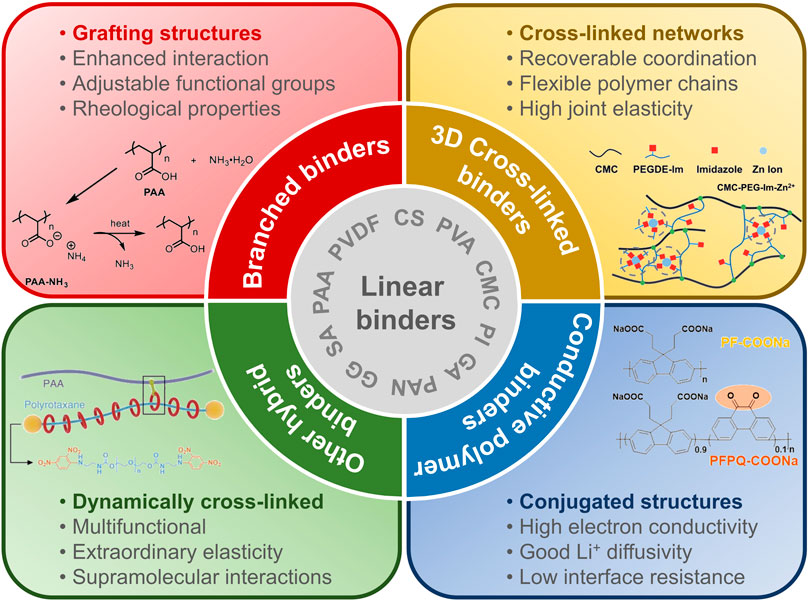 Constructing the bonding between conductive agents and active materials/ binders stabilizes silicon anode in Lithium-ion batteries - ScienceDirect