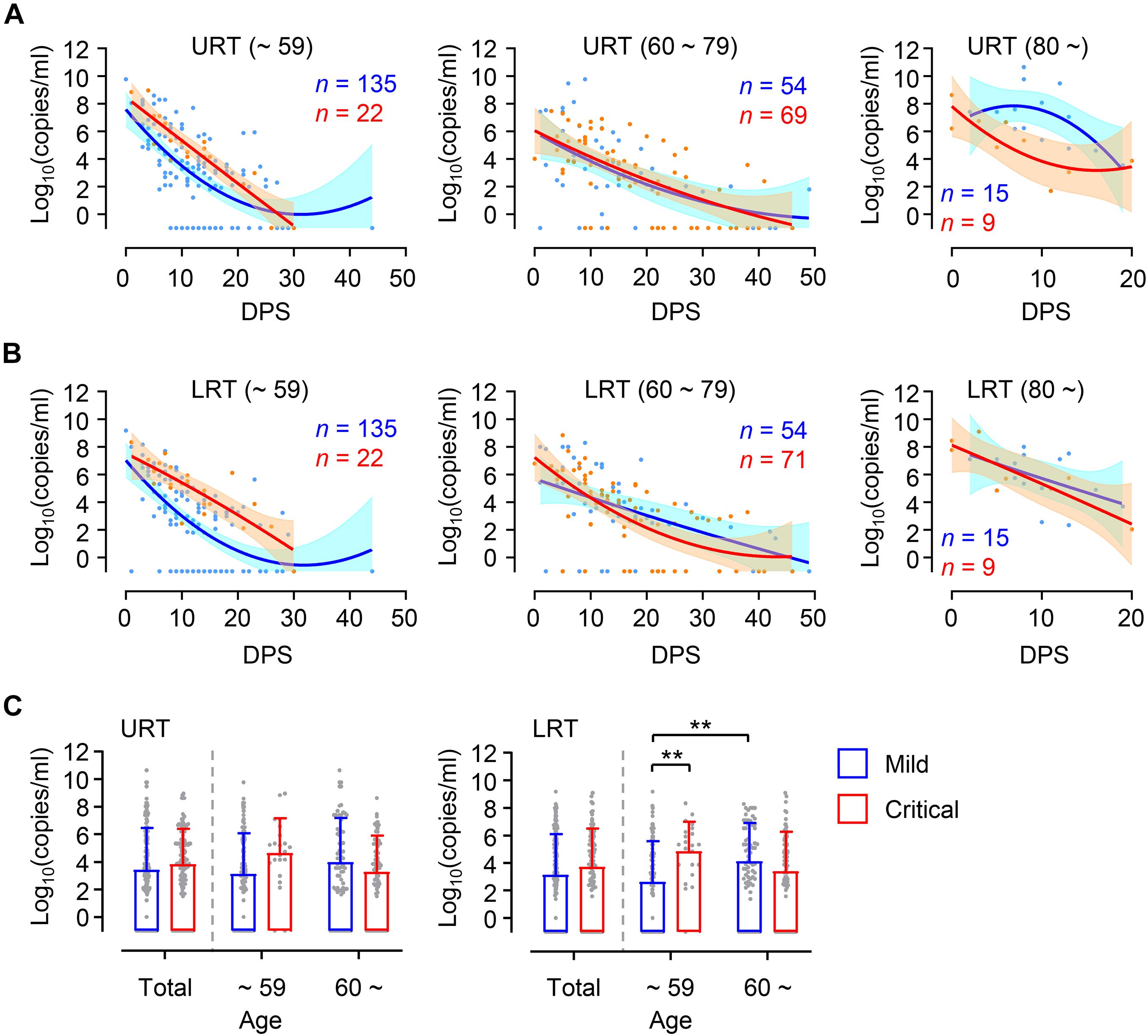 Frontiers Differential Association of Viral Dynamics With Disease