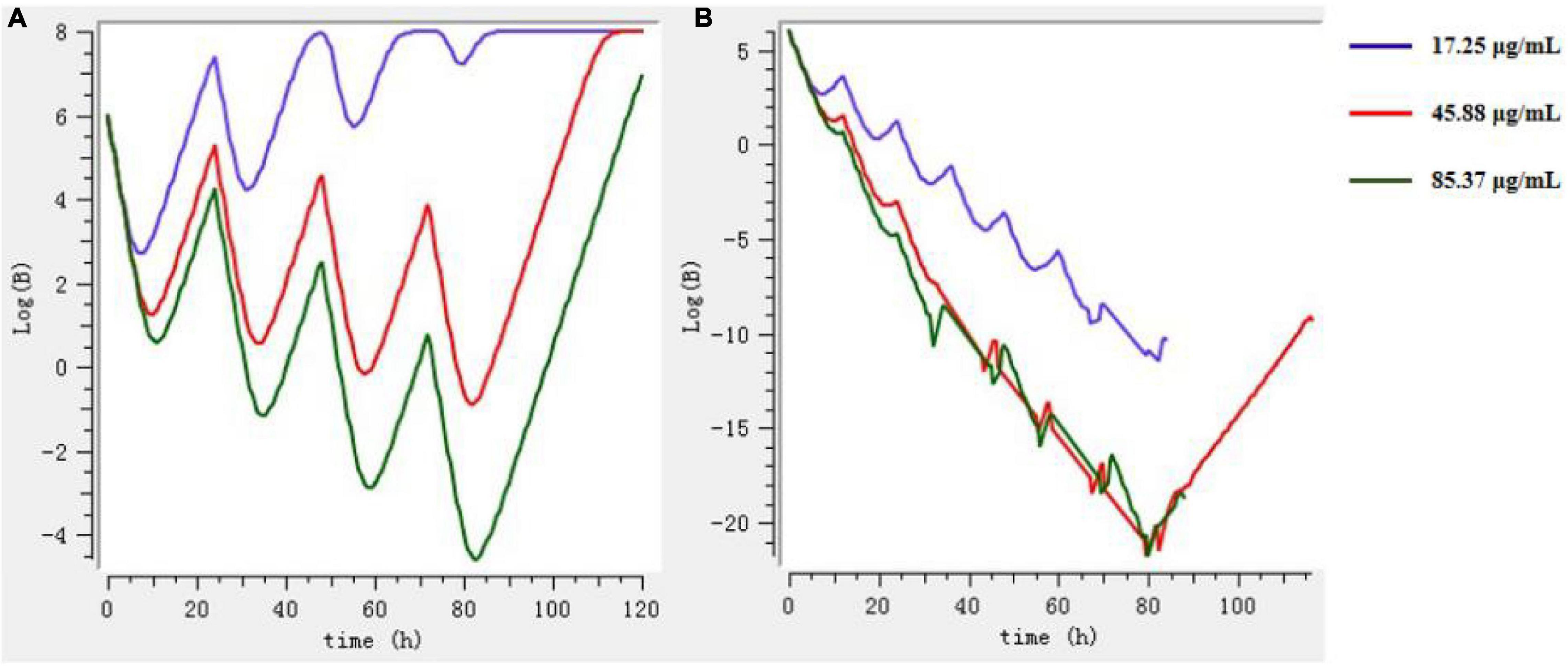 values below the limit of detection winnonlin values below the limit of detection winnonlin