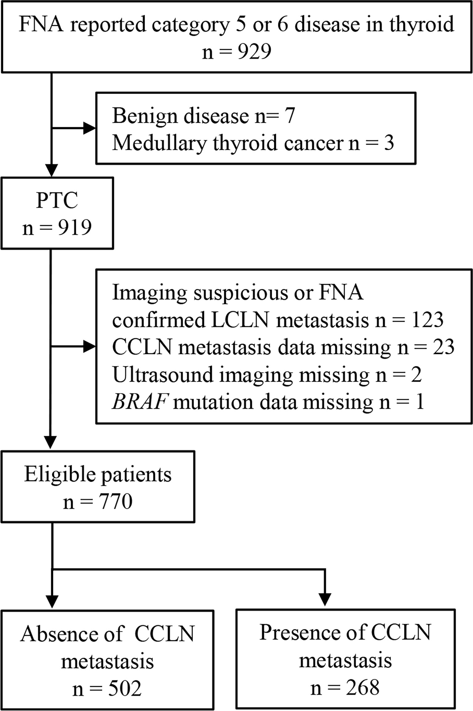 Frontiers Preoperative Prediction Of Central Cervical Lymph Node