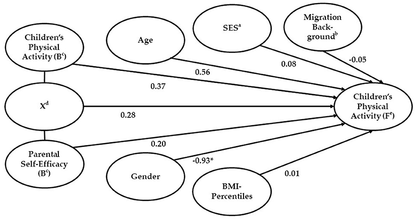 How gender influences the effect of age on self‐efficacy and