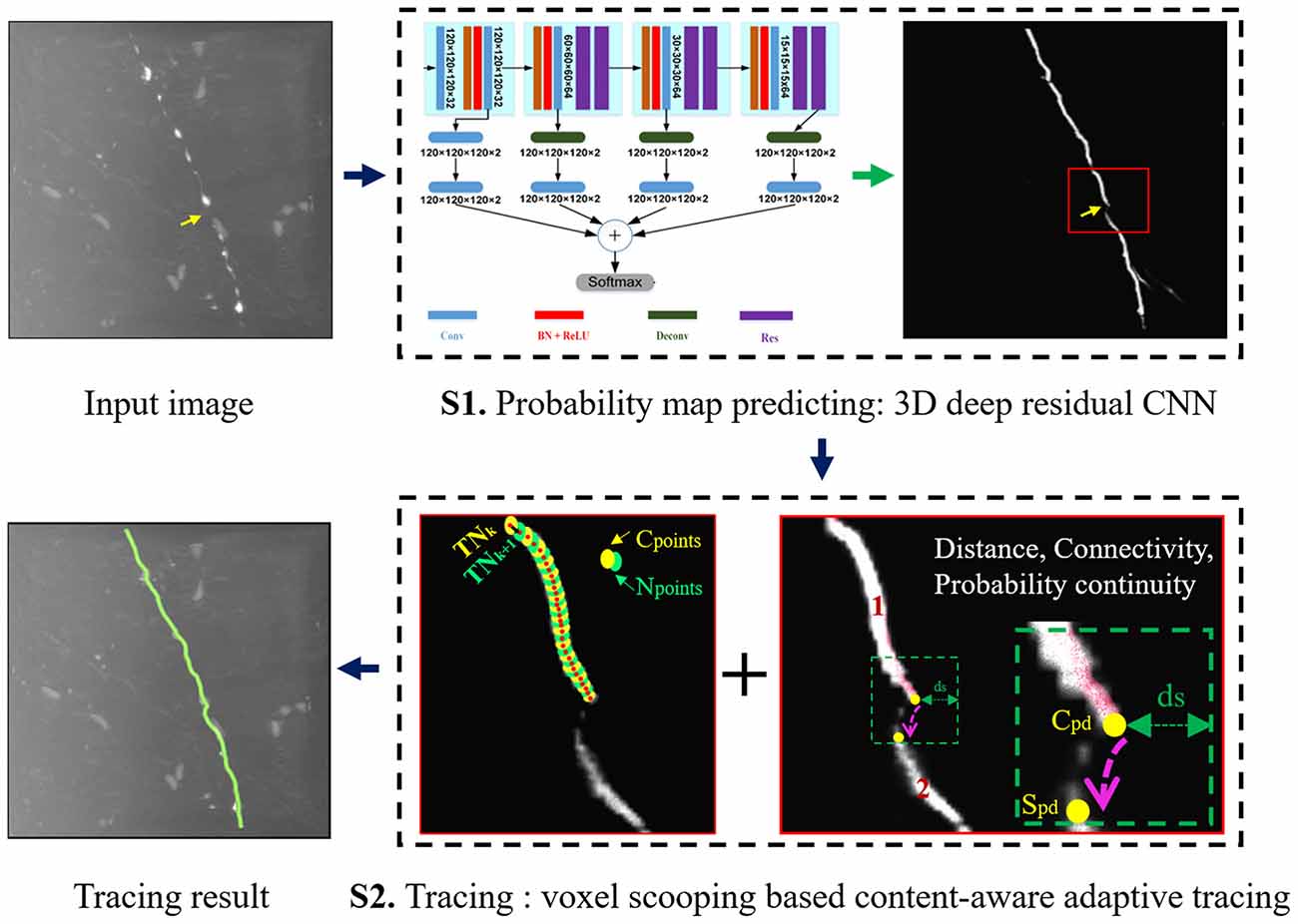 Trace method. Vehicle Path Route tracking Neural.