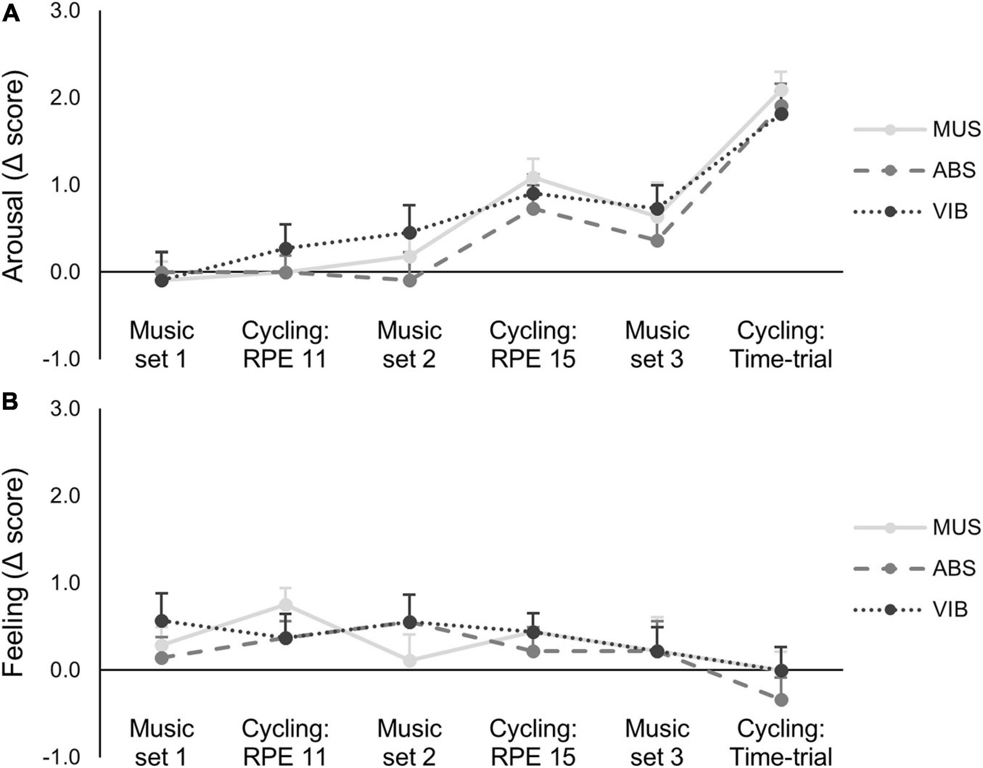 Frontiers | Music Augmented With Isochronic Auditory Beats or Vibrotactile Stimulation Does Not Affect Subsequent Ergometer Performance: A Pilot Study