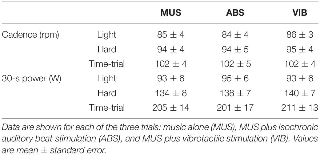 Frontiers | Music Augmented With Isochronic Auditory Beats or Vibrotactile Stimulation Does Not Affect Subsequent Ergometer Performance: A Pilot Study
