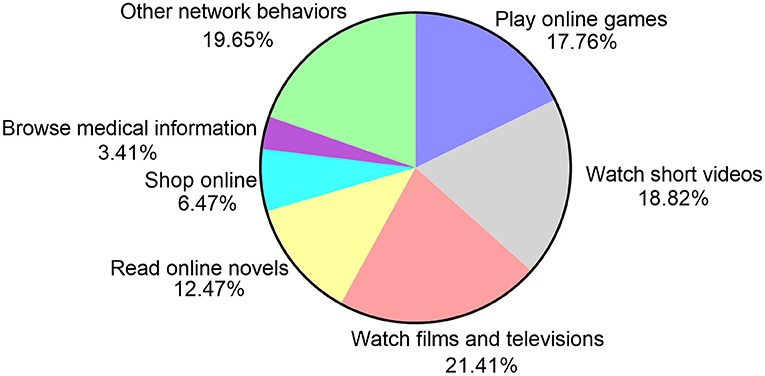 Frontiers  The Influence of Online Game Behaviors on the