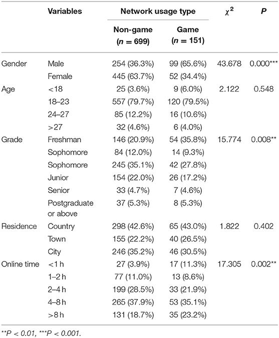 Frontiers  The Influence of Online Game Behaviors on the