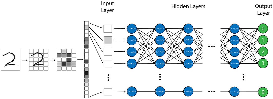 Number recognition deep sales learning