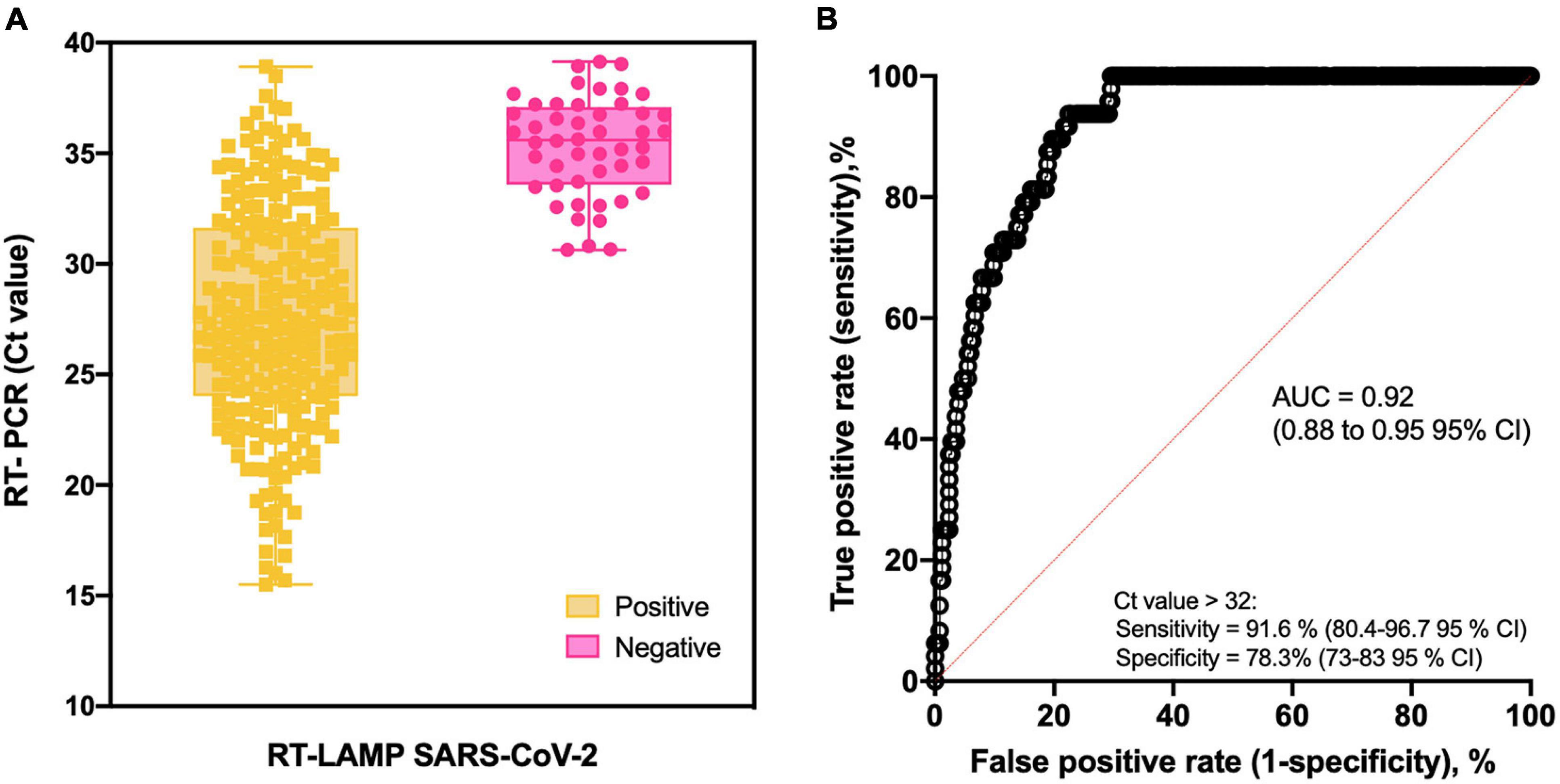 Frontiers Optimization And Clinical Validation Of Colorimetric Reverse Transcription Loop Mediated Isothermal Amplification A Fast Highly Sensitive And Specific Covid 19 Molecular Diagnostic Tool That Is Robust To Detect Sars Cov 2 Variants Of