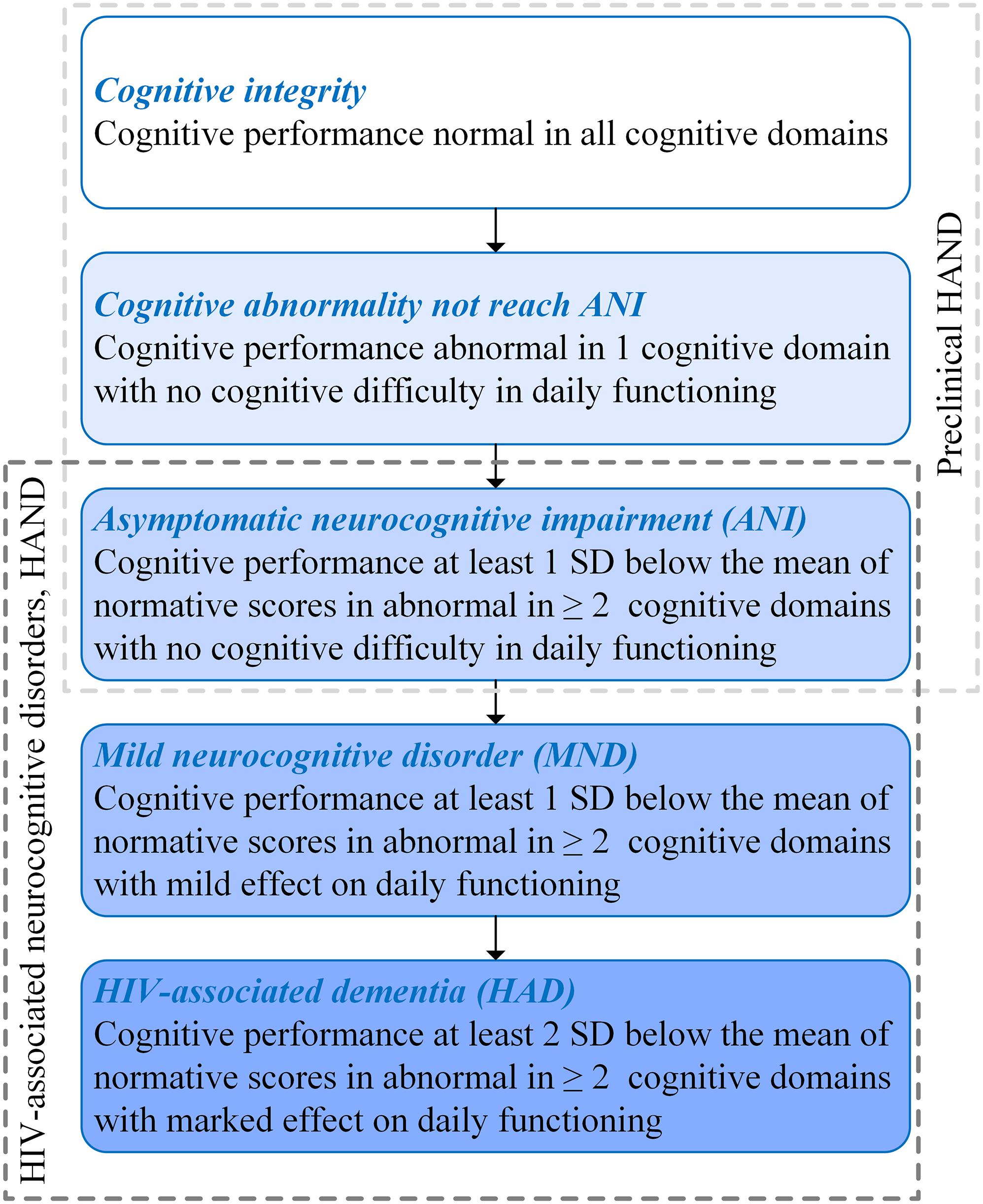 hiv associated neurocognitive disorder case study