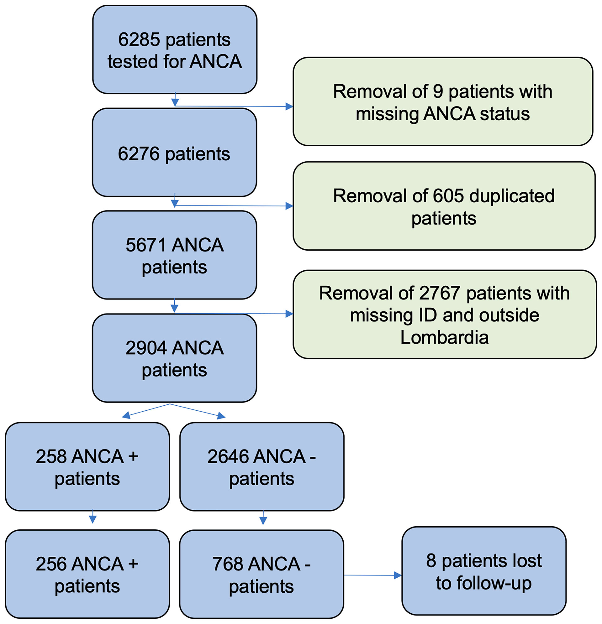 Frontiers | Serum ANCA and Overall Mortality: A 10-Year Retrospective ...