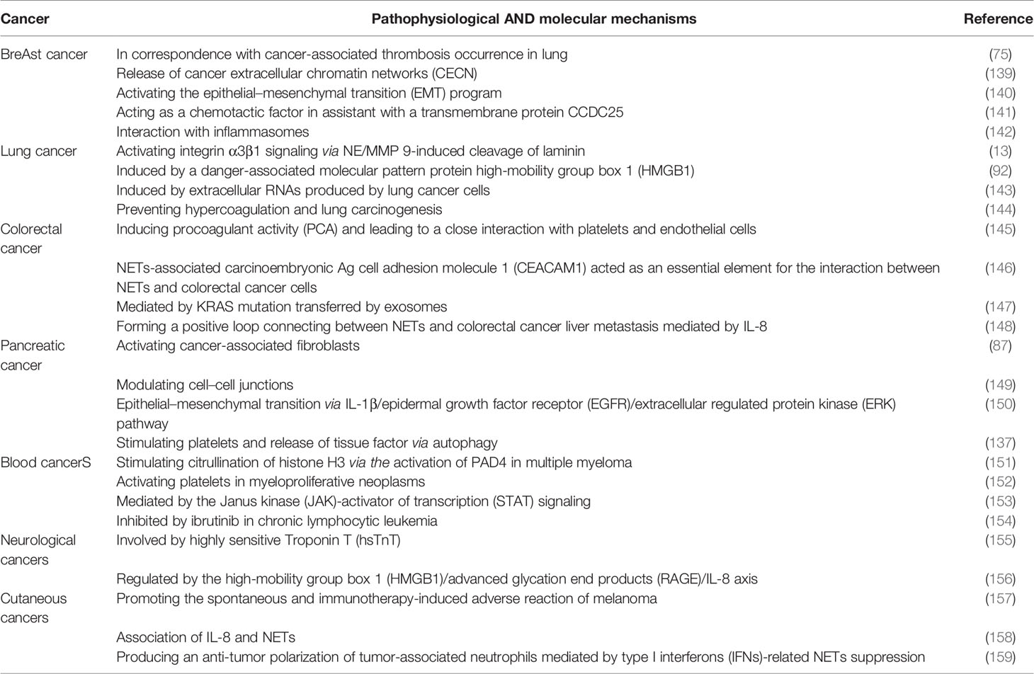 Frontiers | The Role of Neutrophil Extracellular Traps in Cancer