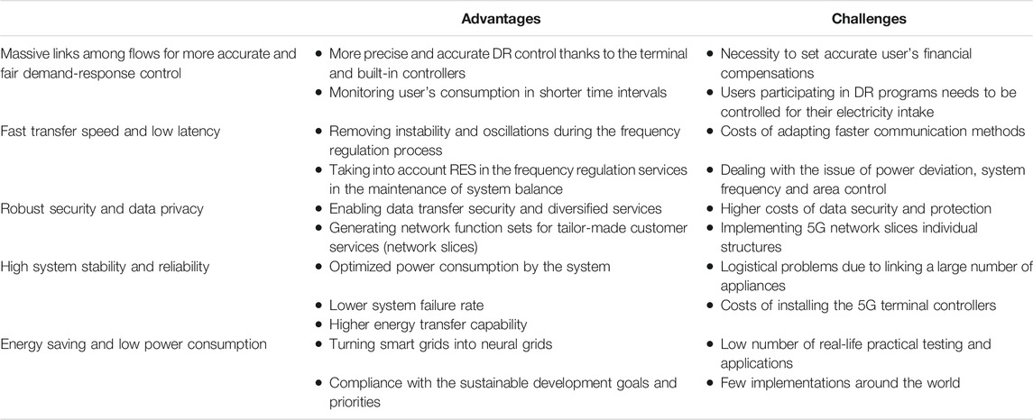 Frontiers  Advanced Wireless Communication Technologies for Energy Internet