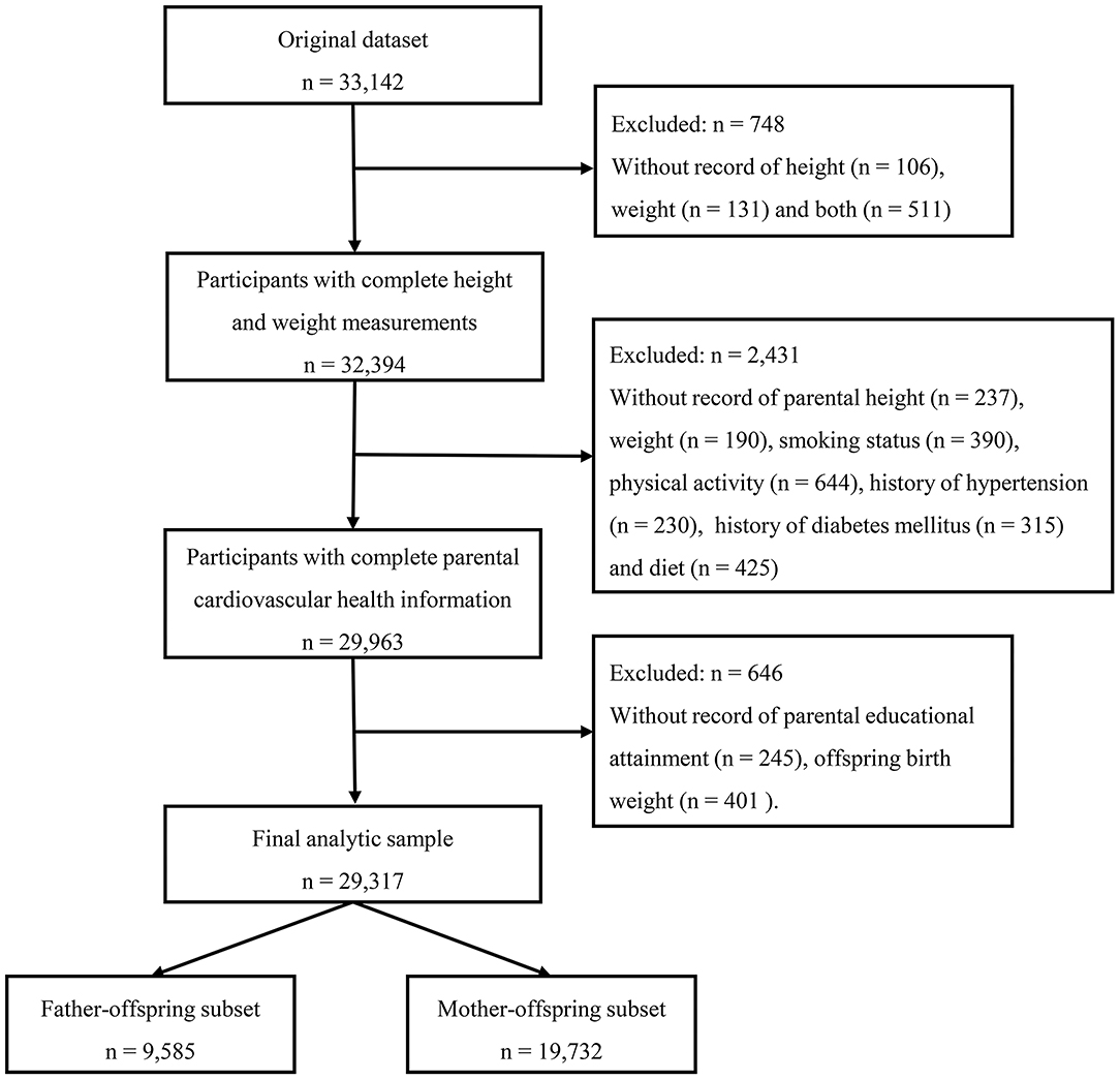 Frontiers Parental Adherence To Ideal Cardiovascular Health Status Was Associated With A Substantially Lower Prevalence Of Overweight And Obesity In Their Offspring Aged 6 18 Years Nutrition