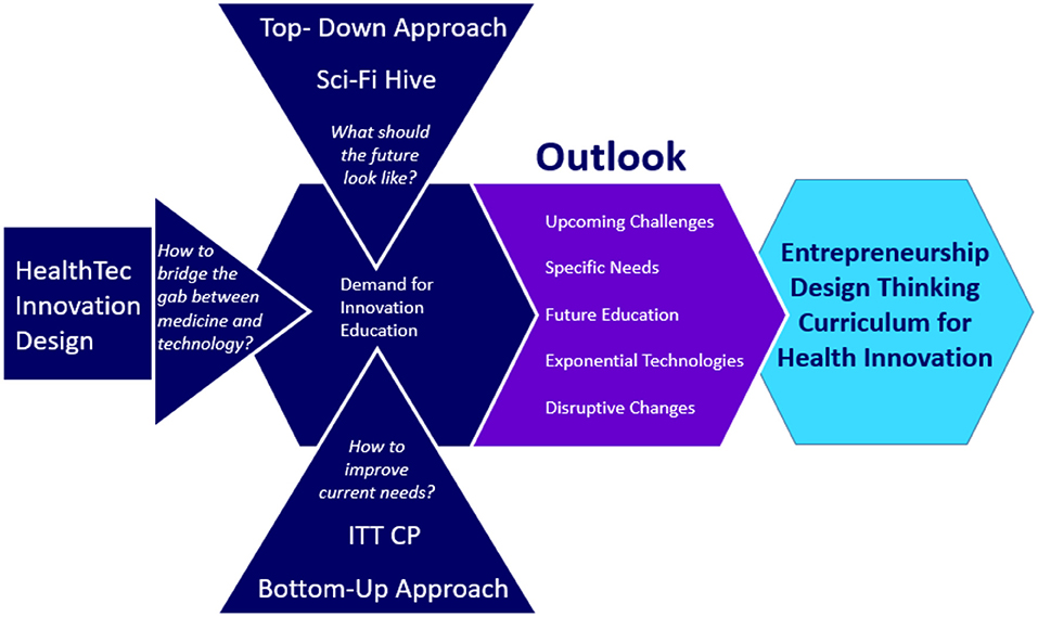 Design Thinking, Innovation and Entrepreneurship