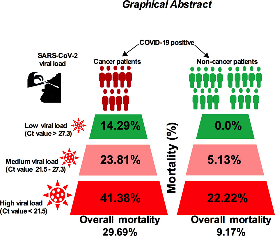 SARS-CoV-2 viral load is associated with increased disease severity and  mortality