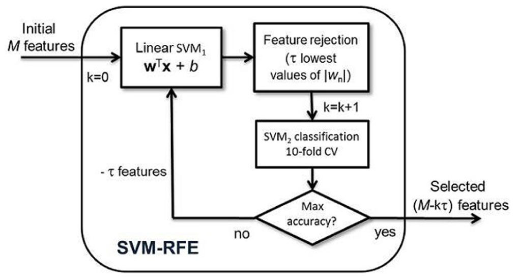 Svm mode это. Блок схема SVM. SVM diagram. Модель работы SVM анимация. Схема работы линейного алгоритма SVM support vector Machines.