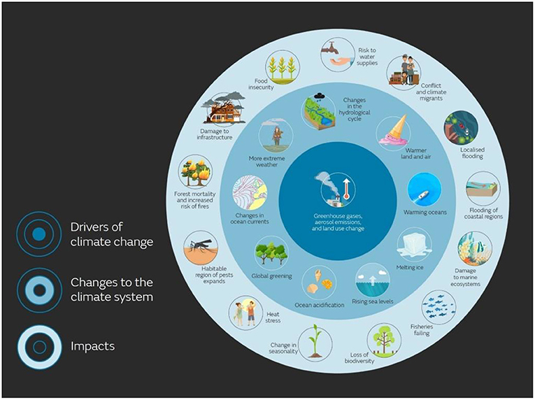 Figure 1 - The center of the circle shows the drivers (causes) of climate change.