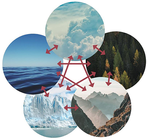 Figure 1 - The Earth’s climate system has several interacting parts.
