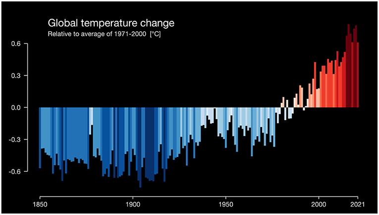 Figure 2 - Earth’s temperature is increasing.