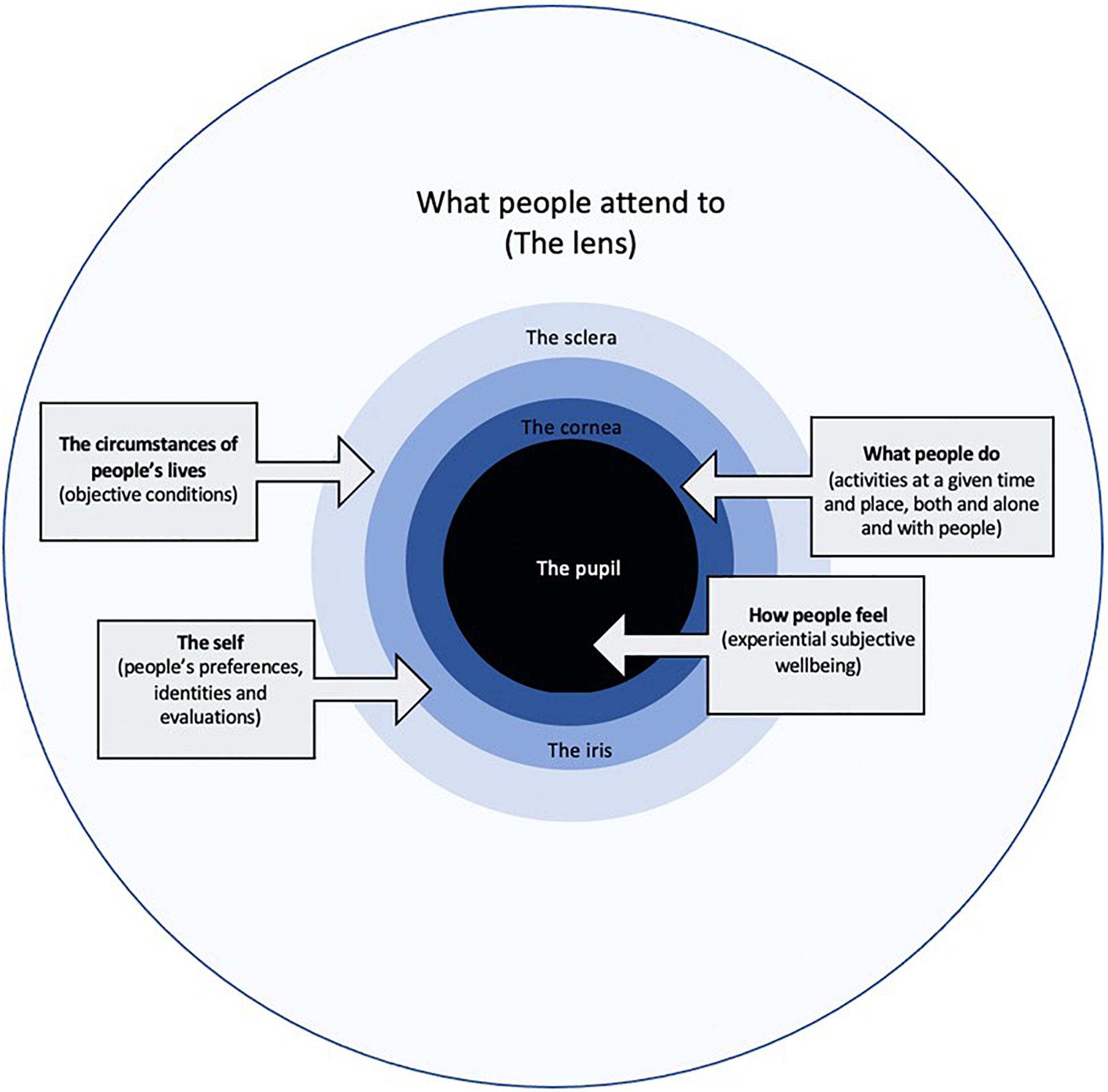 Frontiers The Welleye A Conceptual Framework for Understanding and Promoting Wellbeing pic