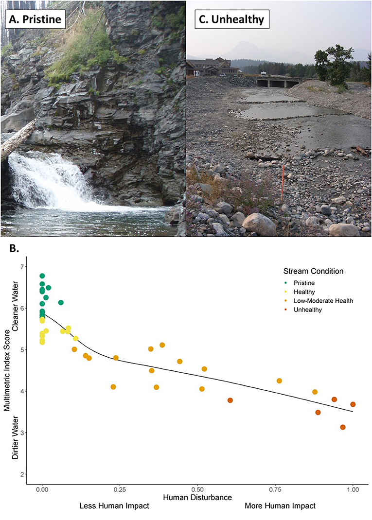 Figure 2 - Multimetric index scores are lower with more human impact and higher with less human impact.