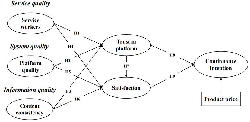 PDF) Understanding the factors affecting consumers' continuance