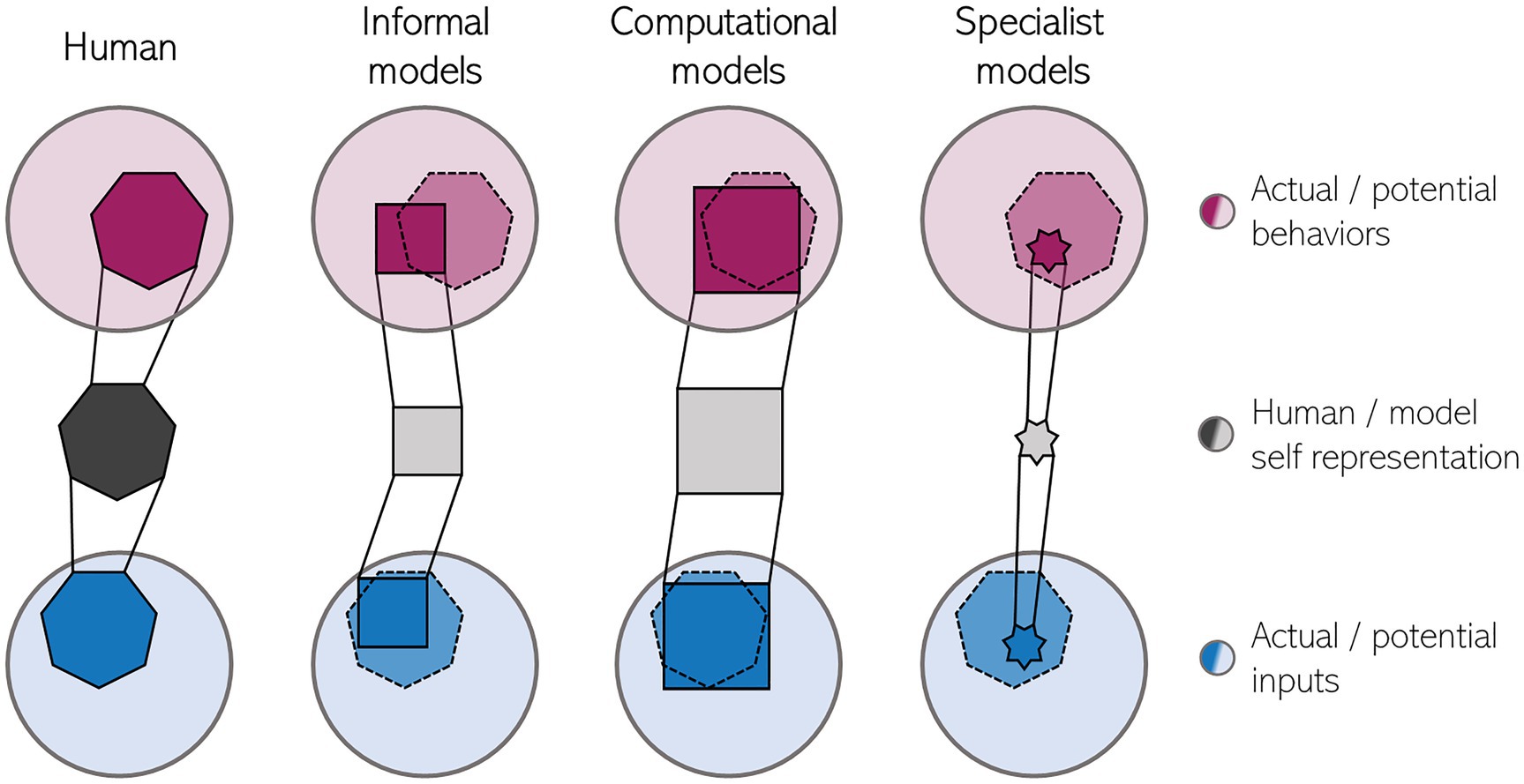 Frontiers  Building and Understanding the Minimal Self