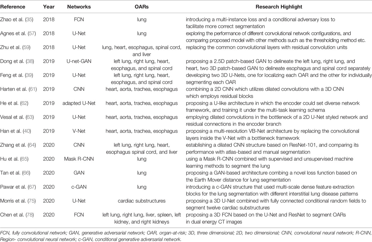 Frontiers | Review of Deep Learning Based Automatic Segmentation for ...
