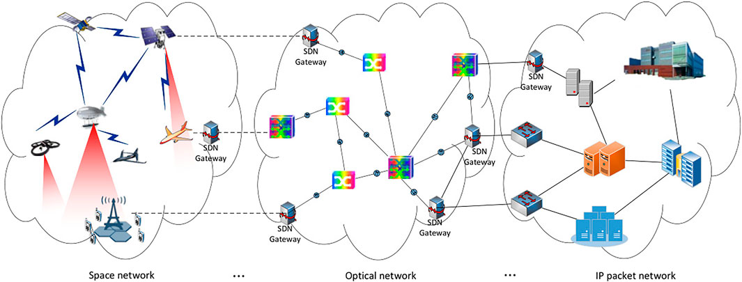 Frontiers | A Software-Defined Architecture for Integrating ...