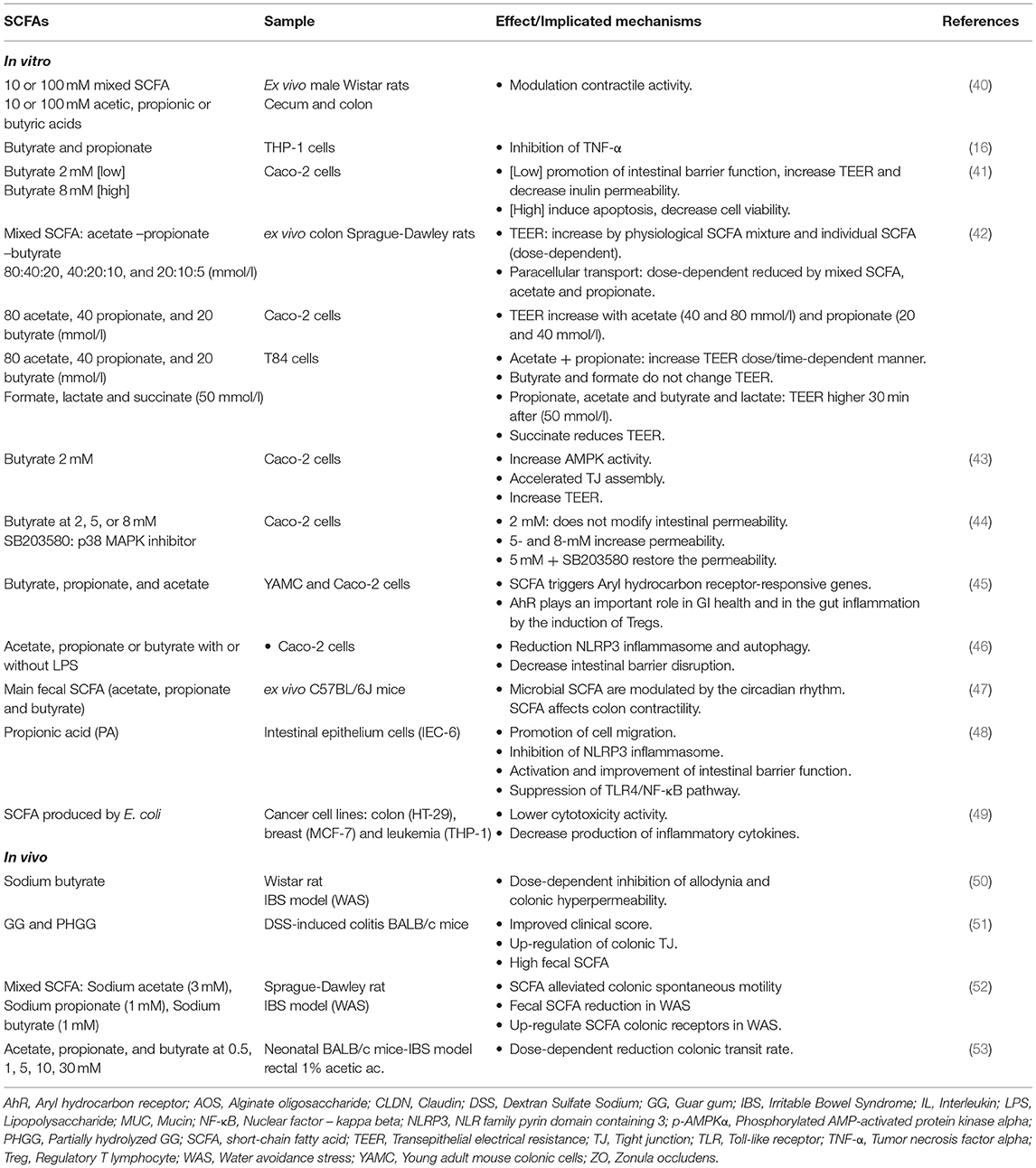 Frontiers | Present and Future Therapeutic Approaches to