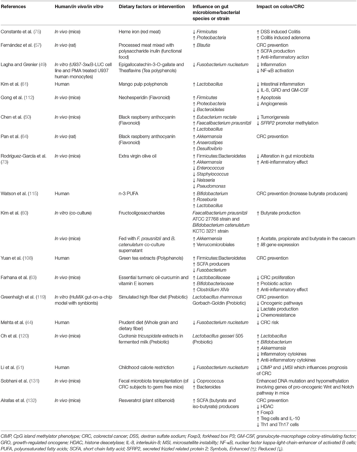 Frontiers  Emerging Evidence on the Effects of Dietary Factors on the Gut  Microbiome in Colorectal Cancer