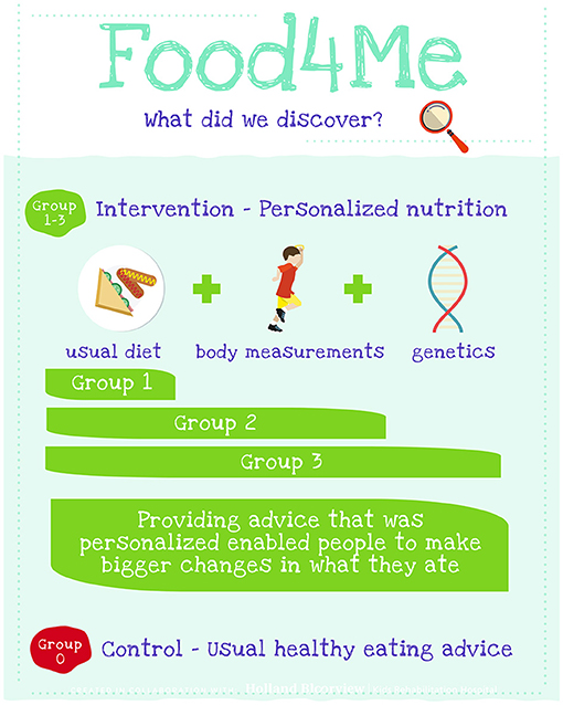 Figure 2 - Summary of discoveries in the Food4Me Study.