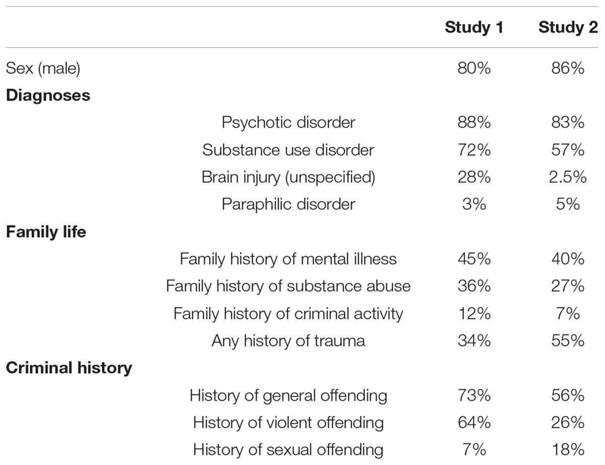 Frontiers The Relationship Between and Correlates of Problematic Sexual Behavior and Major Mental Illness pic