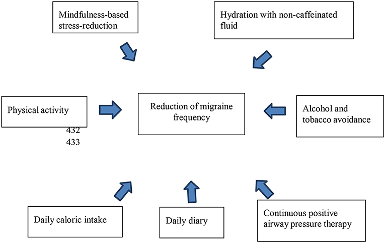 Migraine: integrated approaches to clinical management and