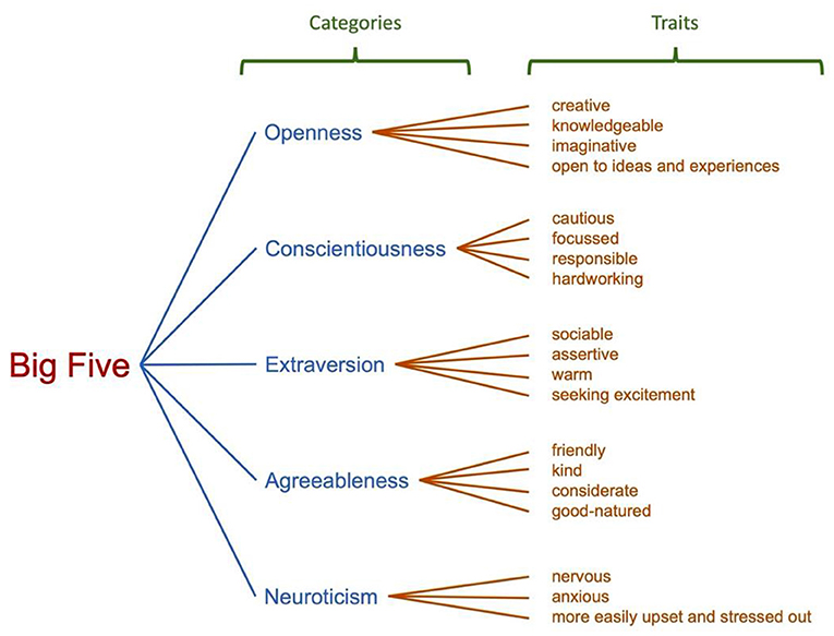 Figure 1 - The Big Five personality categories.