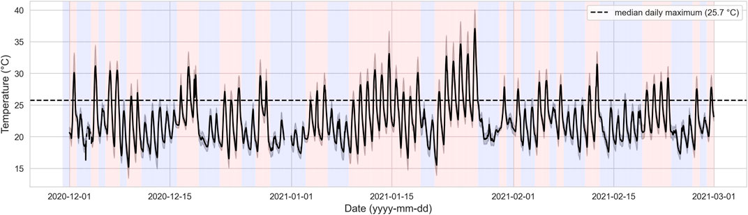 Temperature -relative humidity graph [37]