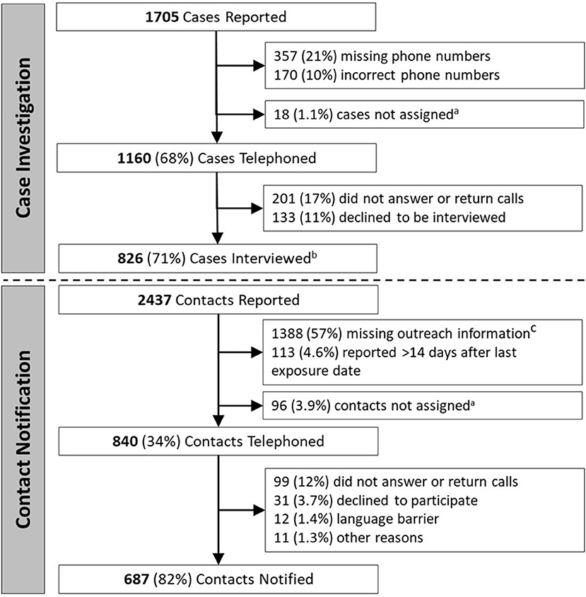 Frontiers  Lessons Learned From COVID-19 Contact Tracing During a Public  Health Emergency: A Prospective Implementation Study