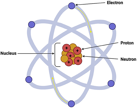 Figure 1 - The structure of an atom.