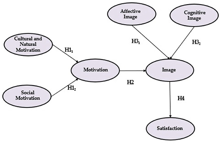 variables in tourism